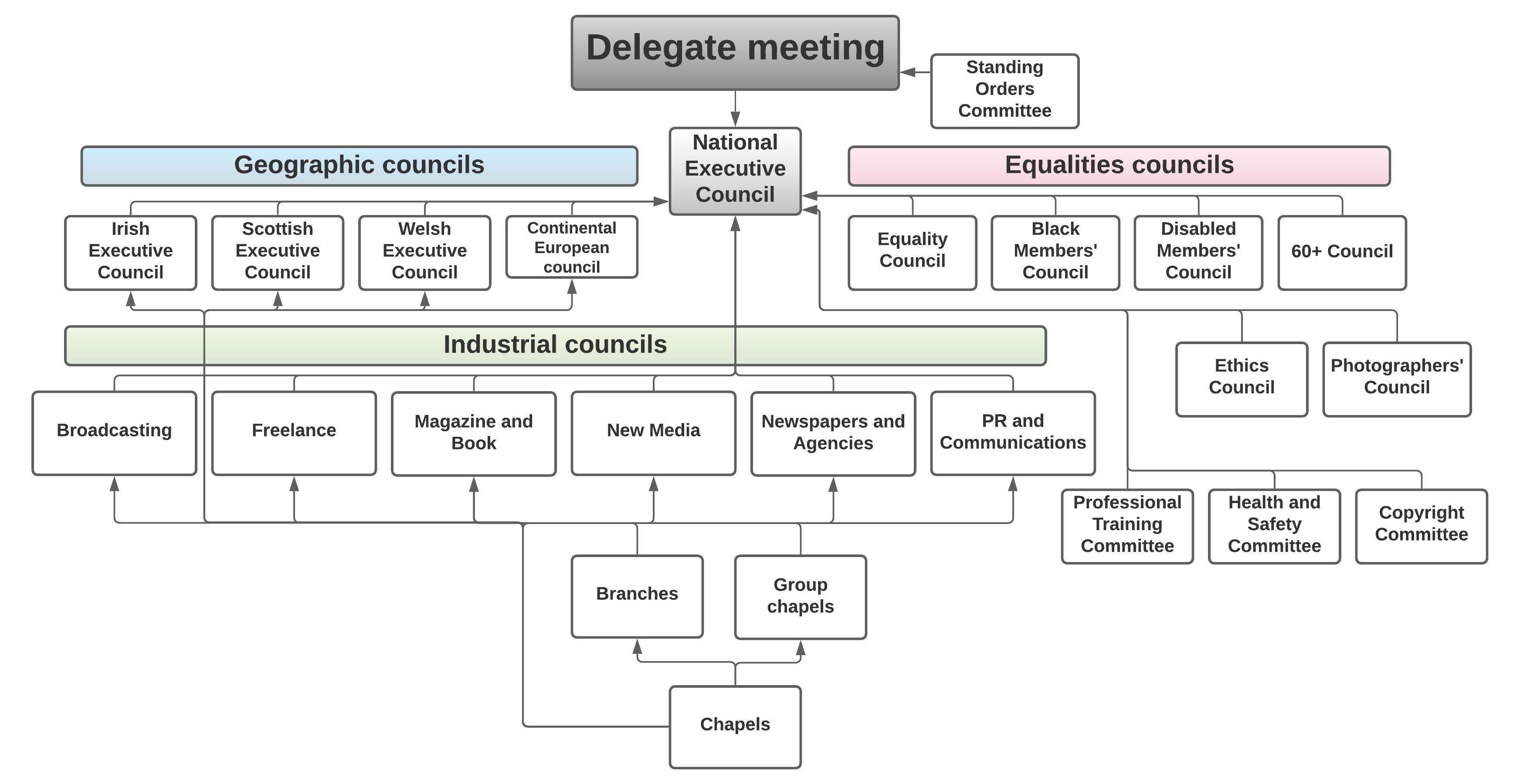 NUJ structure organogram NUJ structure organogram